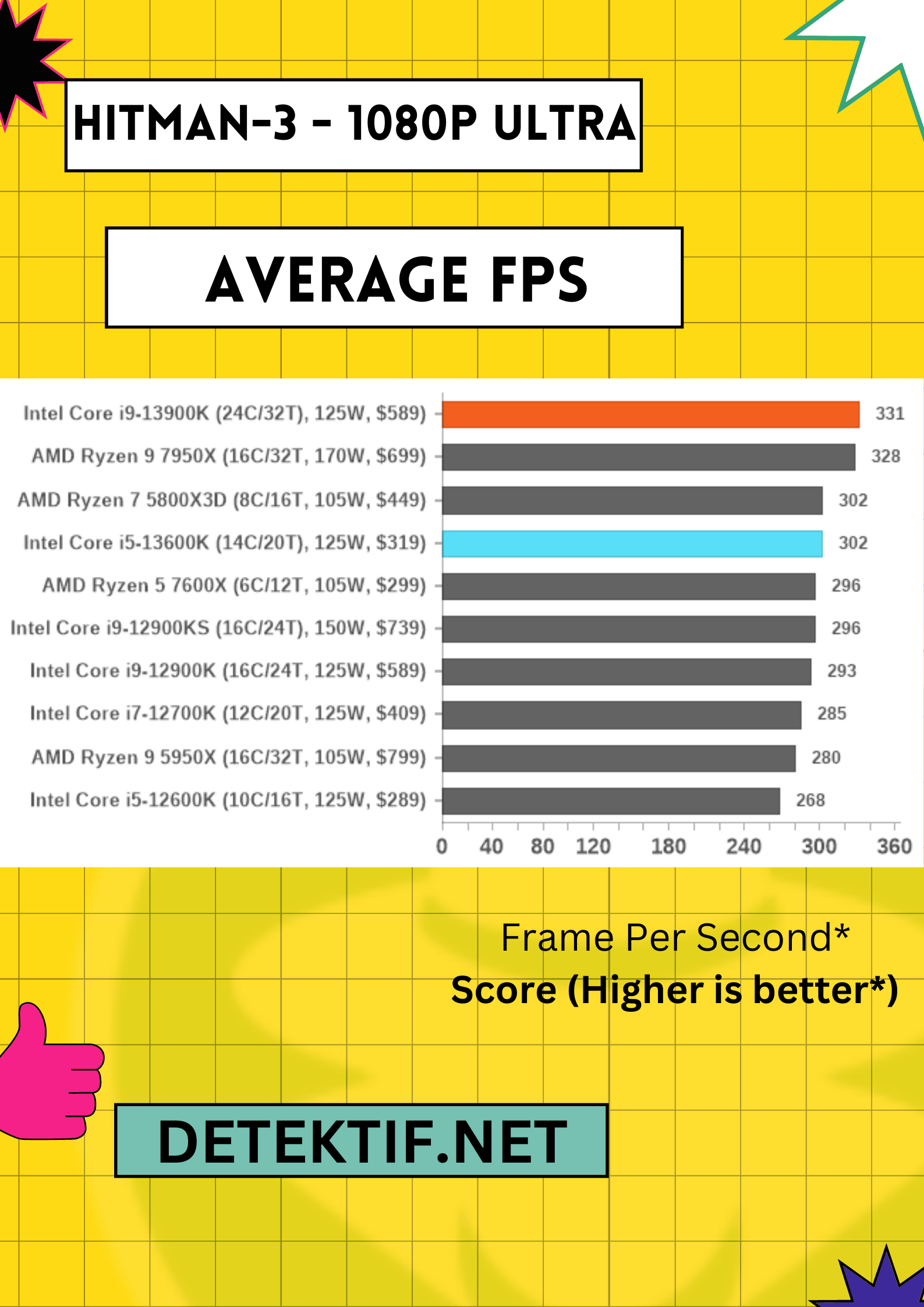 Average FPS Hitman 3 - CPU Gaming